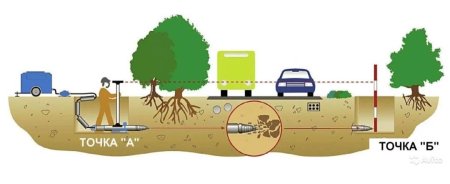 Схема бестраншейного прокола водопровода