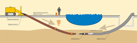 Прокладка трубы ПНД-110 методом ГНБ