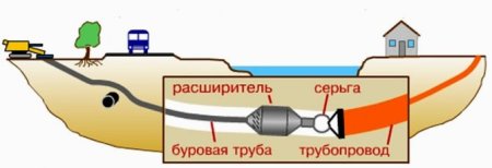Затяжка кабеля в трубу ГНБ
