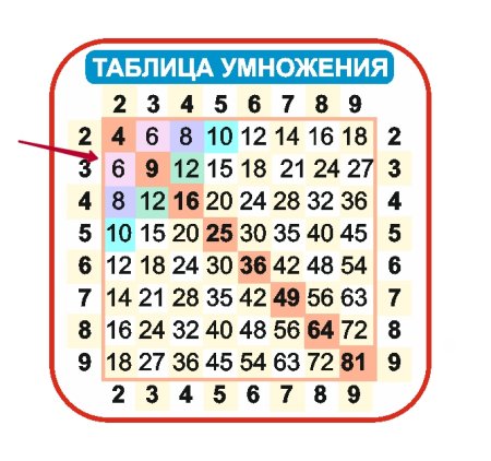 Таблица умножения Пифагора для 2