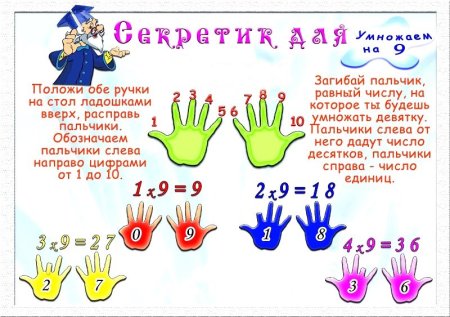 Учим таблицу умножения на пальцах