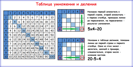 Таблица Пифагора 1 класс