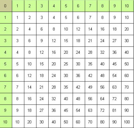 Таблица умножения лесенкой