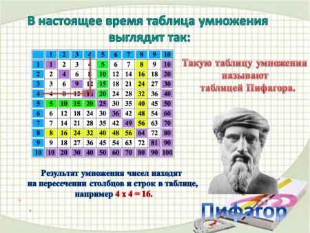 Кто придумал таблицу умножения