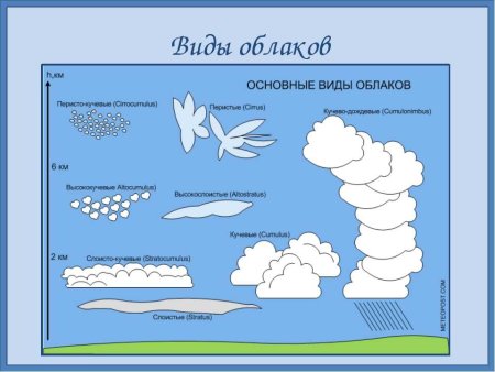 Виды облаков рисунок