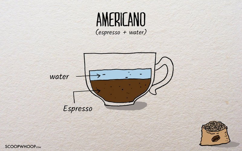 Канал эспрессо. Эспрессо схематично. Американо схематично. Американо кофе. Эспрессо в разрезе.