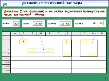 Диапазон в электронной таблице это