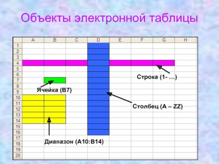 Объекты электронной таблицы