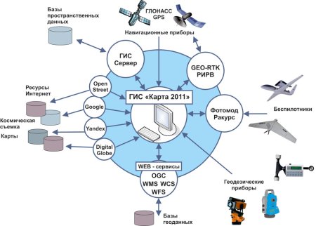 Структурная схема навигационной системы GPS
