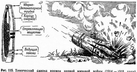 Химические снаряды первой мировой войны